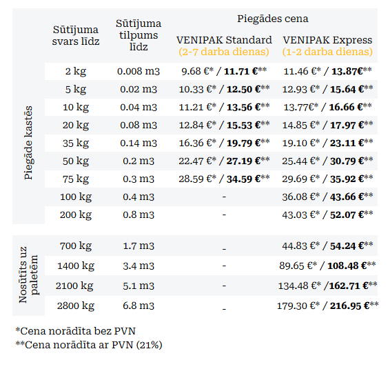 Piegādes cenas Kurjera piegādes cenas Latvijā